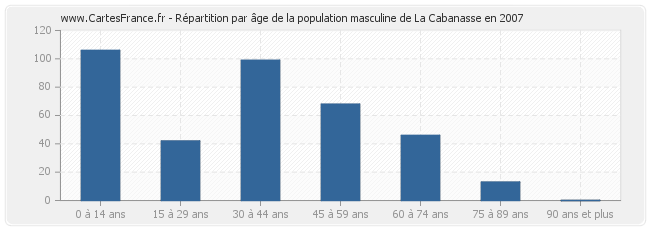 Répartition par âge de la population masculine de La Cabanasse en 2007